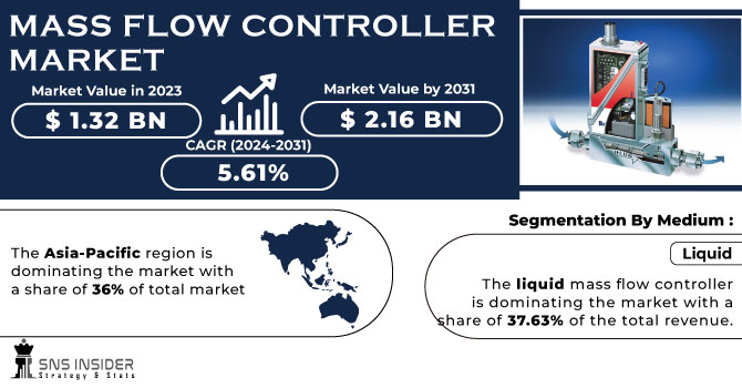 Mass Flow Controller Market Revenue Analysis