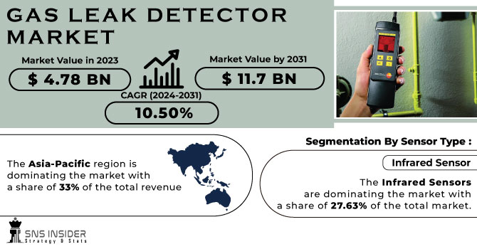 Gas Leak Detector Market Revenue Analysis