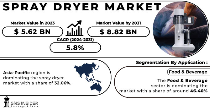 Spray Dryer Market Revenue Analysis