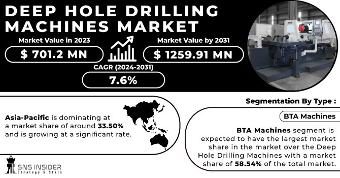 Deep Hole Drilling Machines Market Revenue Analysis