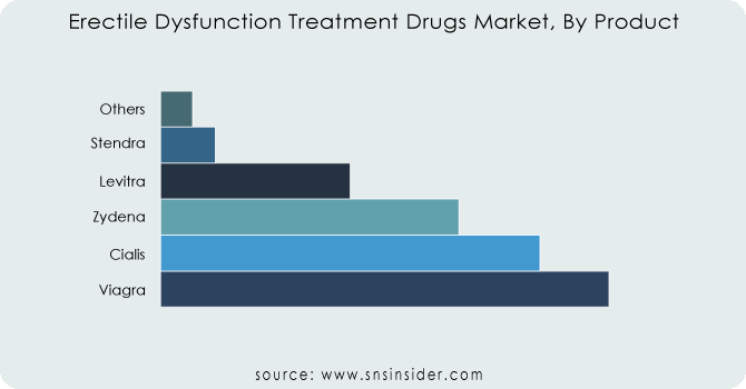 Erectile-Dysfunction-Treatment-Drugs-Market-By-Product