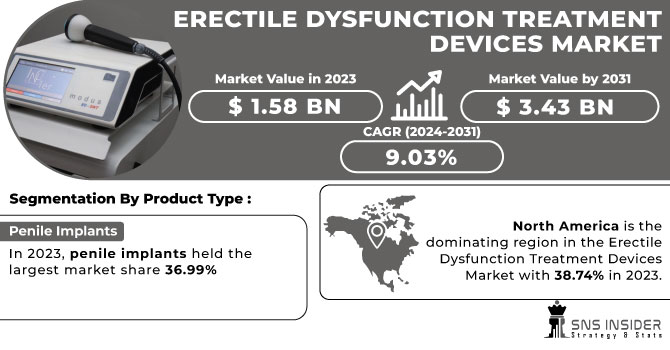 Erectile Dysfunction Treatment Devices Market,Revenue Analysis