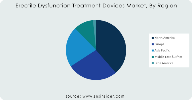 Erectile-Dysfunction-Treatment-Devices-Market-By-Region