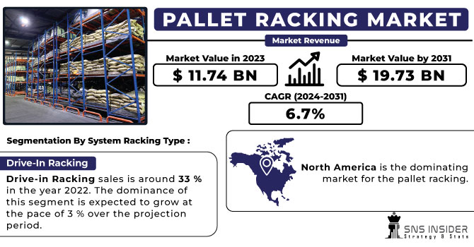 Pallet Racking Market Revenue Analysis