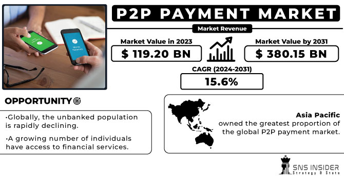 P2P Payment Market Revenue Analysis