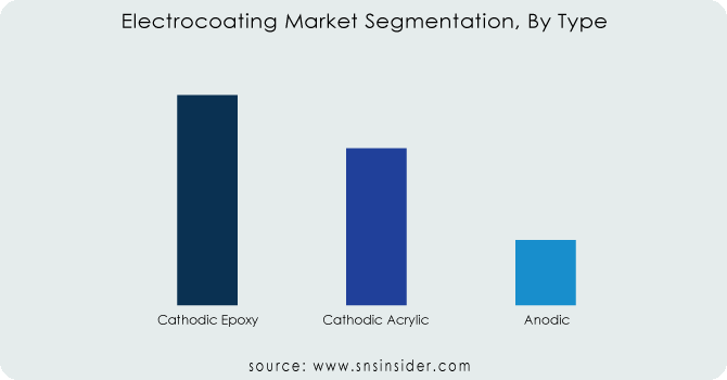 Electrocoating-Market-Segmentation-By-Type