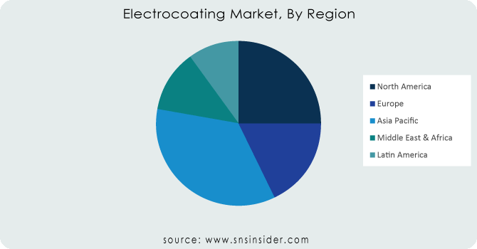 Electrocoating-Market-By-Region