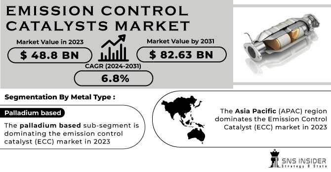 Emission Control Catalysts Market Revenue Analysis