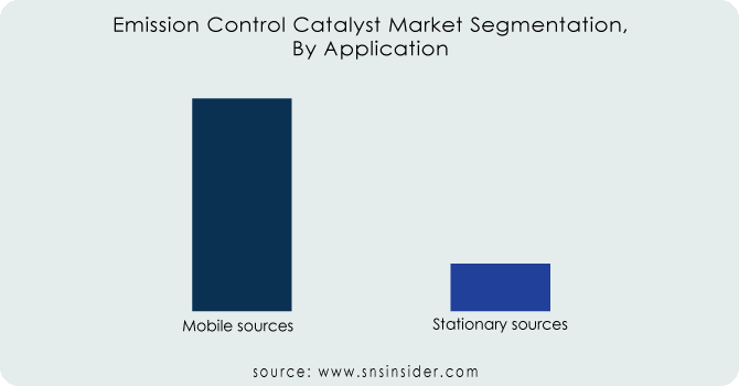 Emission-Control-Catalyst-Market-Segmentation-By-Application