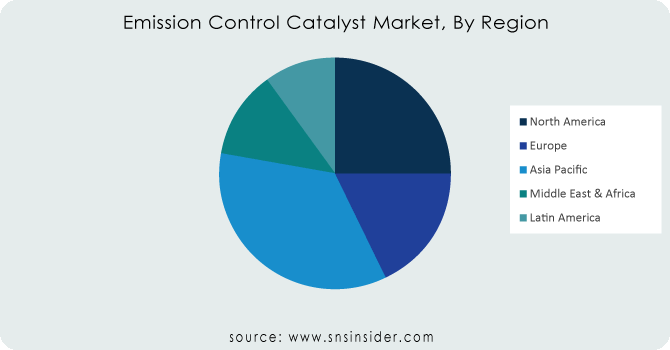 Emission-Control-Catalyst-Market-By-Region