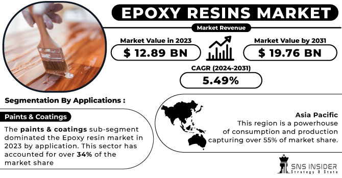 Epoxy Resin Market,Revenue Analysis