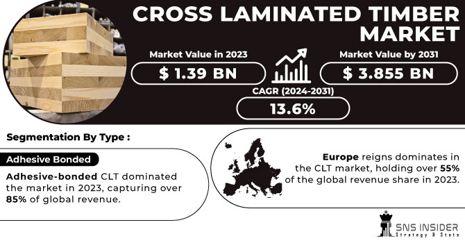 Cross-Laminated Timber Market Revenue Analysis