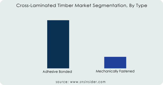 Cross-Laminated-Timber-Market-Segmentation-By-Type