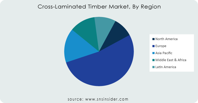 Cross-Laminated-Timber-Market-By-Region