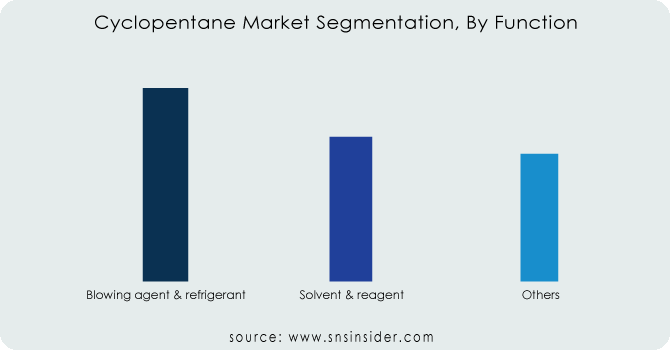 Cyclopentane-Market-Segmentation-By-Function