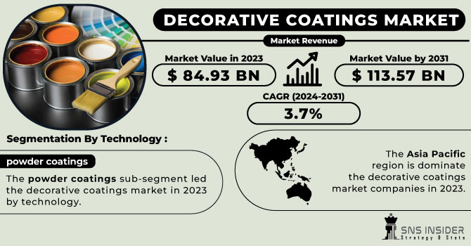 Decorative Coatings Market Revenue Analysis