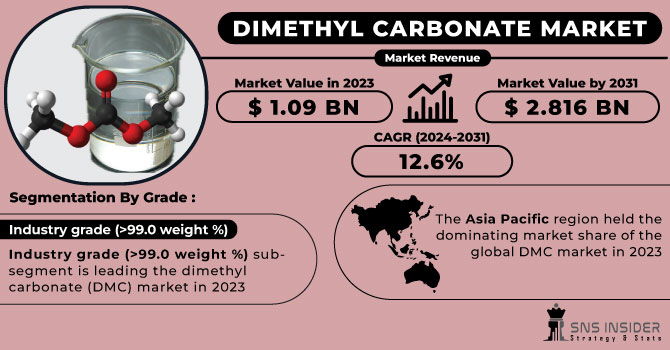 Dimethyl Carbonate Market Revenue Analysis