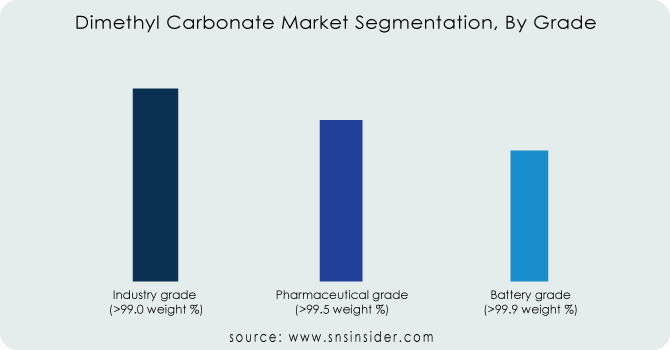 Dimethyl-Carbonate-Market-Segmentation-By-Grade