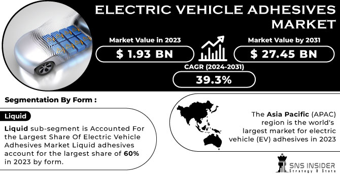 Electric Vehicle Adhesives Market Revenue Analysis