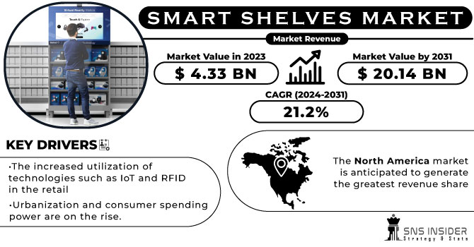 Smart Shelves Market Revenue Analysis
