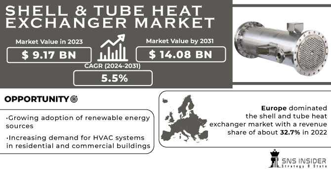Shell & Tube Heat Exchanger Market Revenue Analysis