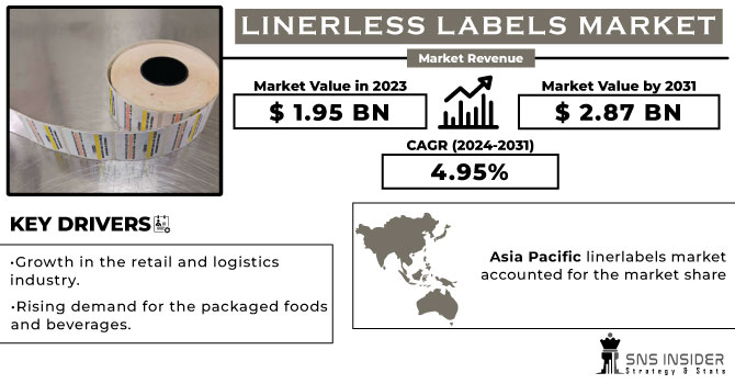 Linerless Labels Market Revenue Analysis