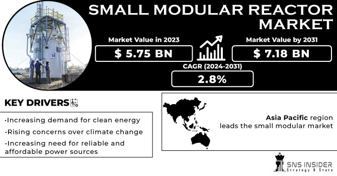 Small Modular Reactor Market Revenue Analysis