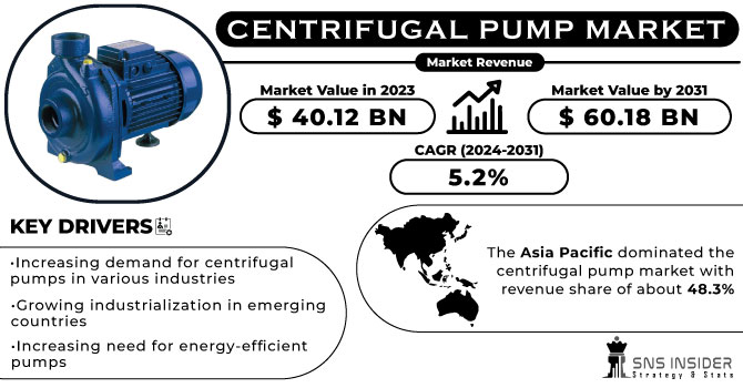Centrifugal Pump Market Revenue Analysis