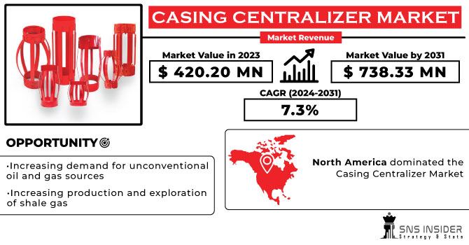 Casing Centralizer Market Revenue Analysis