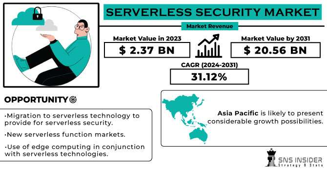 Serverless Security Market Revenue Analysis