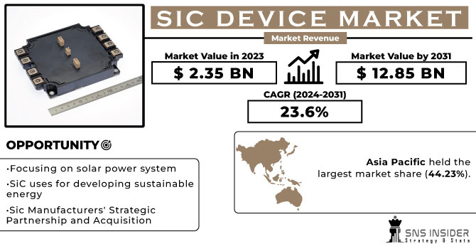 SiC Device Market Revenue Analysis