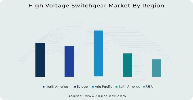 High Voltage Switchgear Market By Region