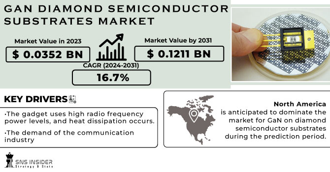 GaN Diamond Semiconductor Substrates Market Revenue Analysis