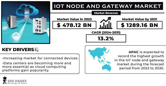 IoT Node and Gateway Market Revenue Analysis