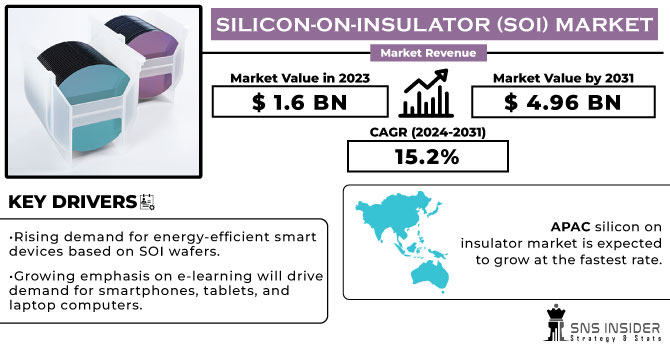 Silicon-on-Insulator (SOI) Market Revenue Analysis