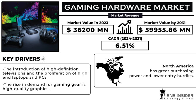 Gaming Hardware Market Revenue Analysis
