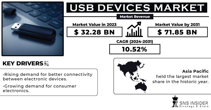USB Devices Market Revenue Analysis