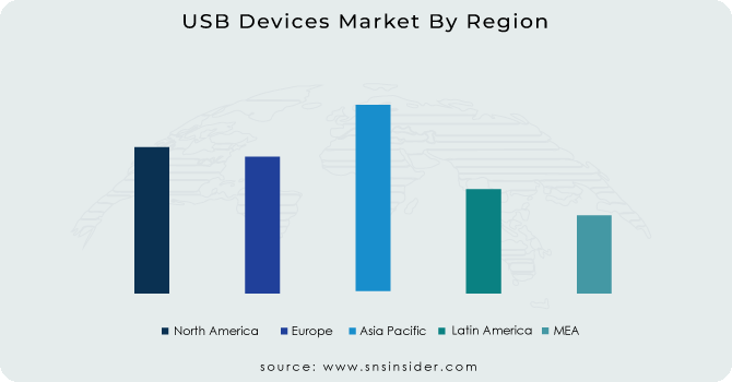 USB-Devices-Market-By-Region