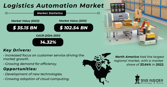 Logistics Automation Market Revenue Analysis