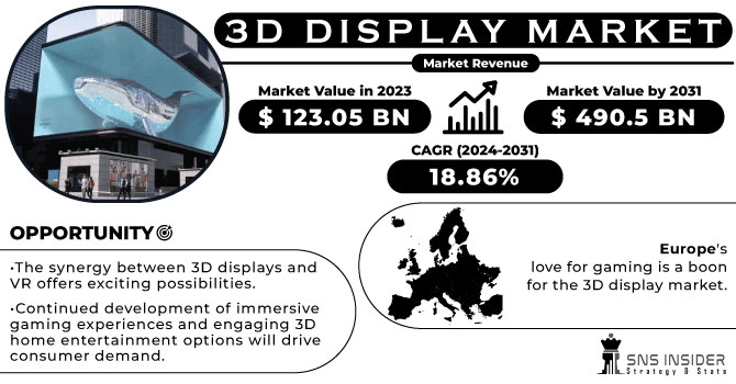3D Display Market Revenue Analysis