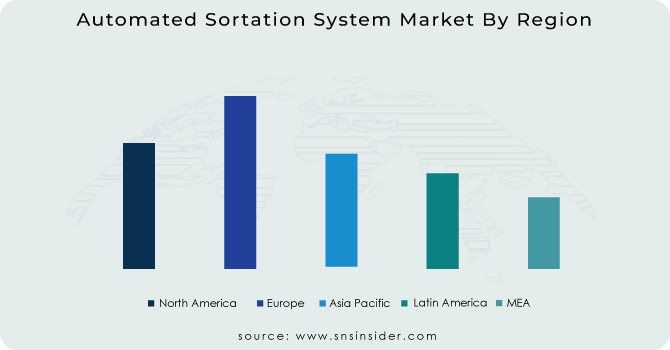 Automated Sortation System Market By Region