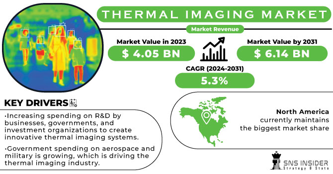 Thermal Imaging Market Revenue Analysis