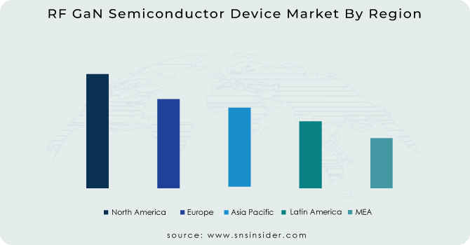 RF GaN Semiconductor Device Market By Region