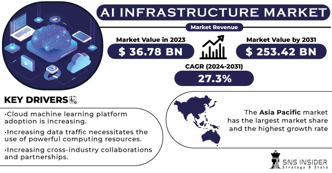 AI Infrastructure Market Revenue Analysis