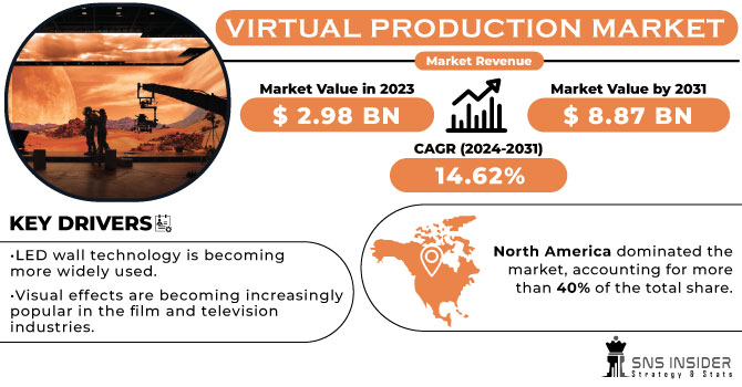 Virtual Production Market Revenue Analysis