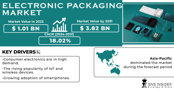 Electronic Packaging Market Revenue Analysis