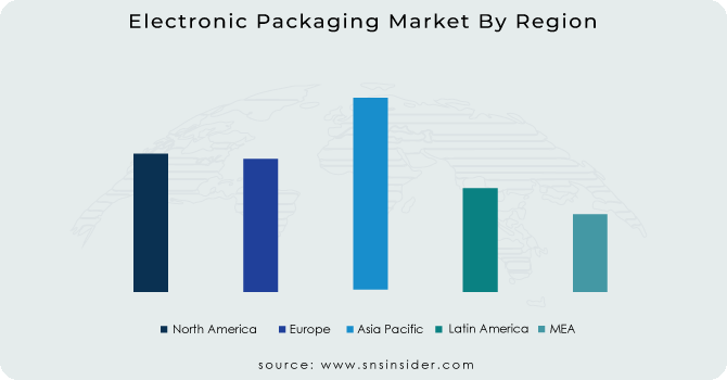 Electronic Packaging Market By Region