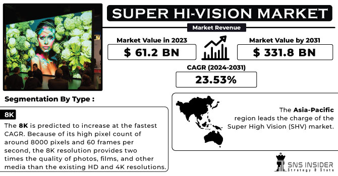 Super Hi-Vision Market Revenue Analysis