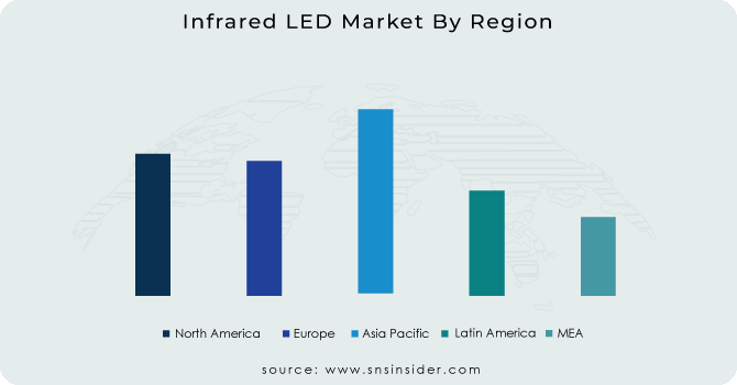 Infrared-LED-Market-By-Region