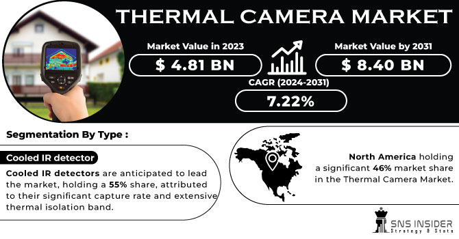 Thermal Camera Market Revenue Analysis